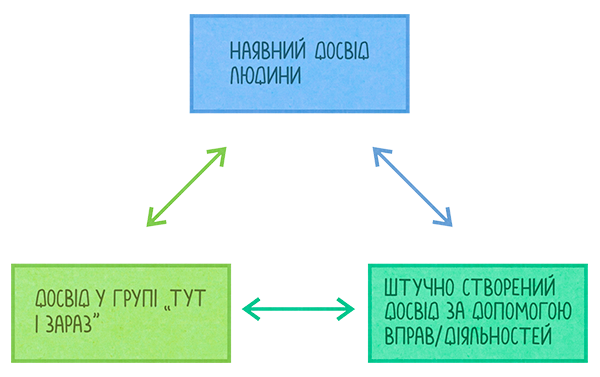 Різні види досвіду
